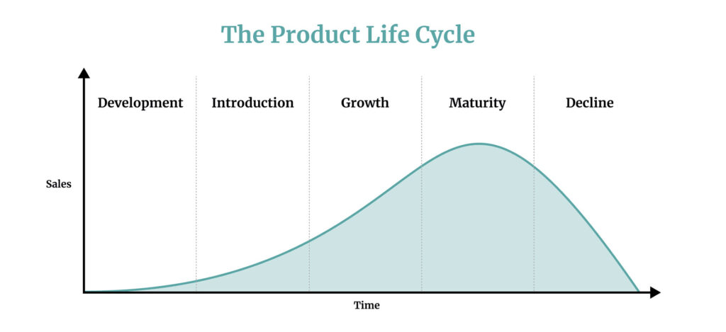 5 Stages of Product Life Cycle