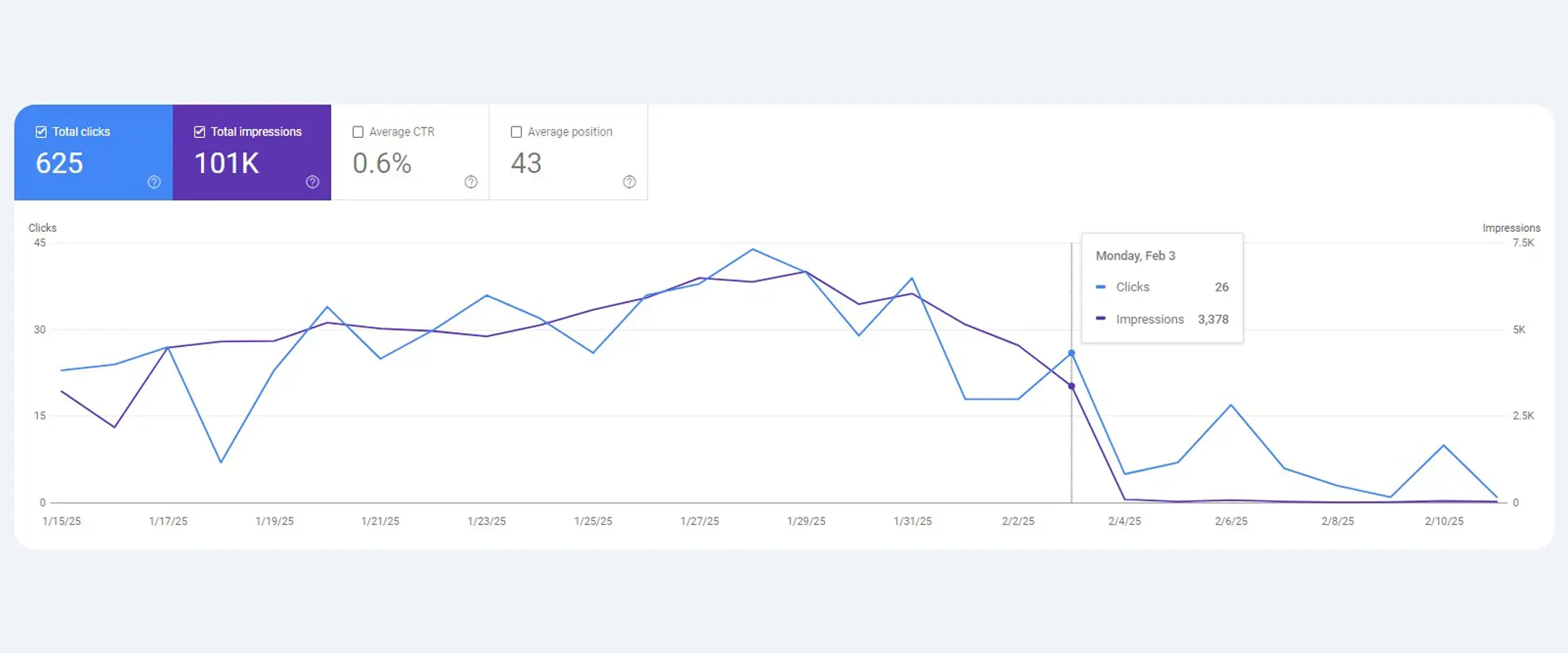 Google SERP Ranking Volatility in Feb