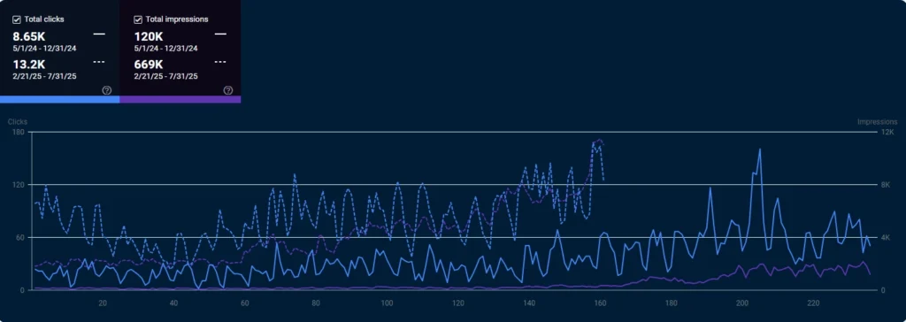Pantheon increased clicks and impressions