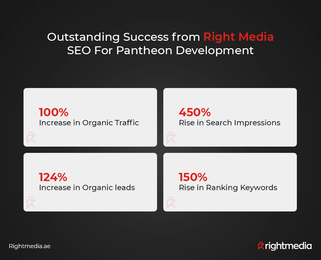 Pantheon seo case study stats