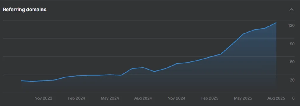 Pantheon referring domains