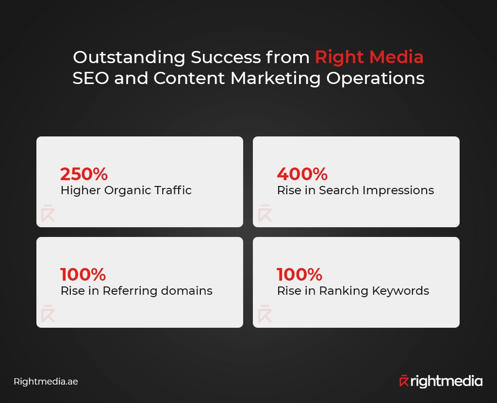 GFS SEO case study stats