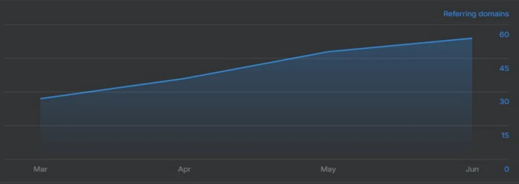 GFS developments SEO referring domains