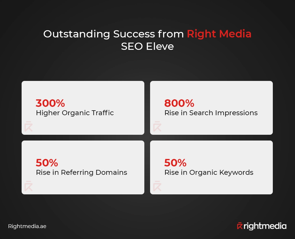Eleve SEO stats