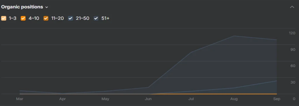 Myticos Organic keywords